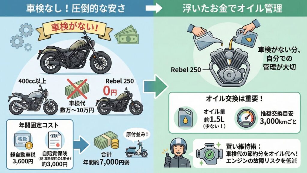 オイル交換など軽二輪ならではの安い法定費用