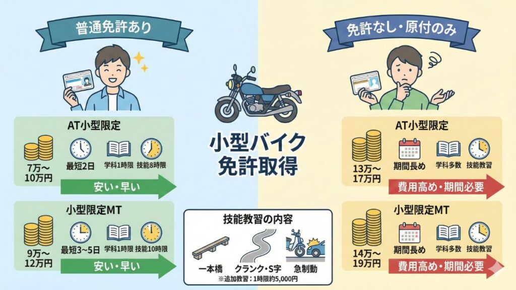 小型バイクの免許費用に関する最新の相場と取得期間