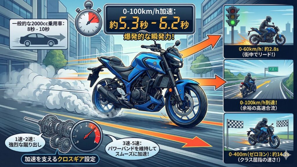 0-100加速タイムに見る圧倒的な瞬発力