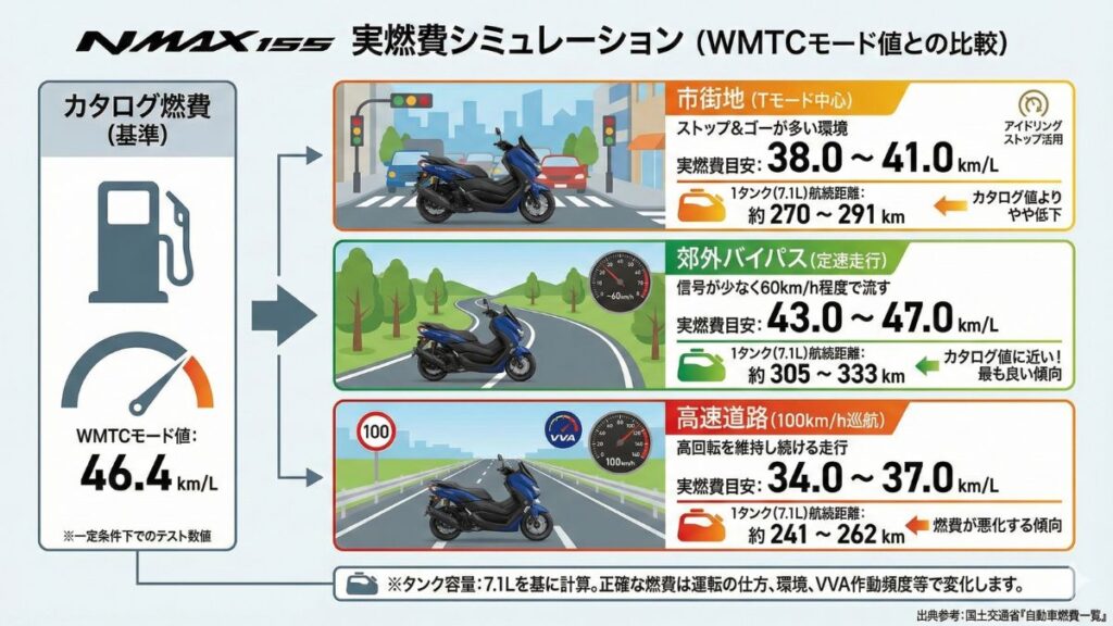 WMTCモード値と実燃費の差をシミュレーション