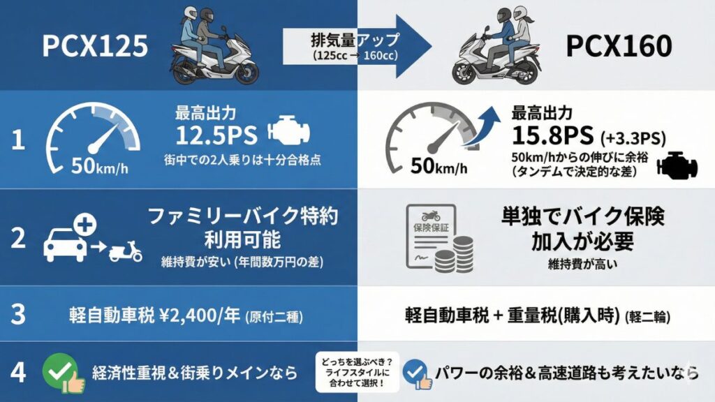 PCX160との比較で分かる動力性能と維持費の差