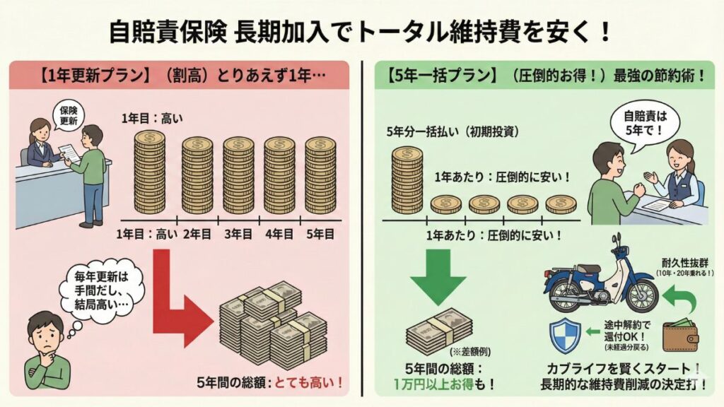 自賠責保険の長期加入で維持費をトータルで安くする