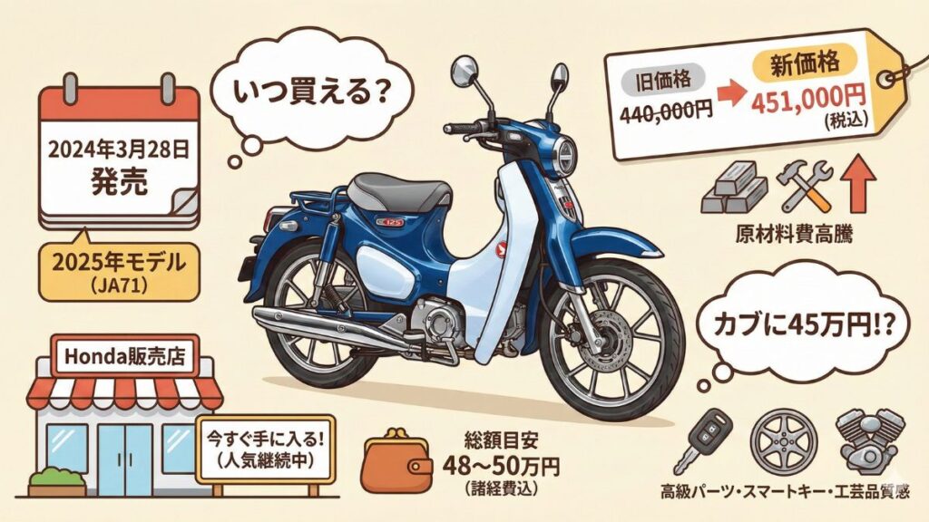 新型スーパーカブC125（2025）最新納期と変更点