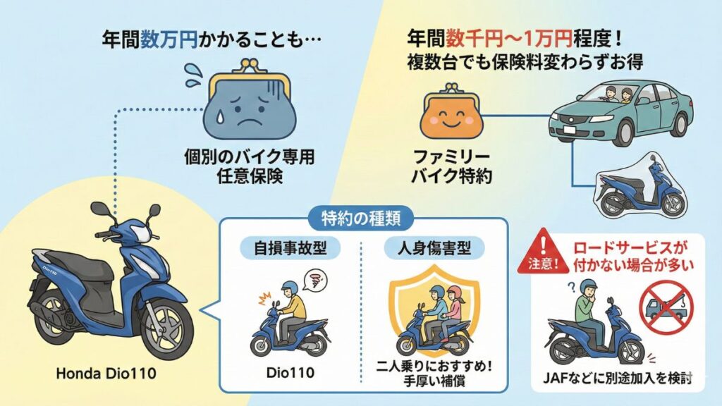 Dio110のファミリーバイク特約で任意保険を節約
