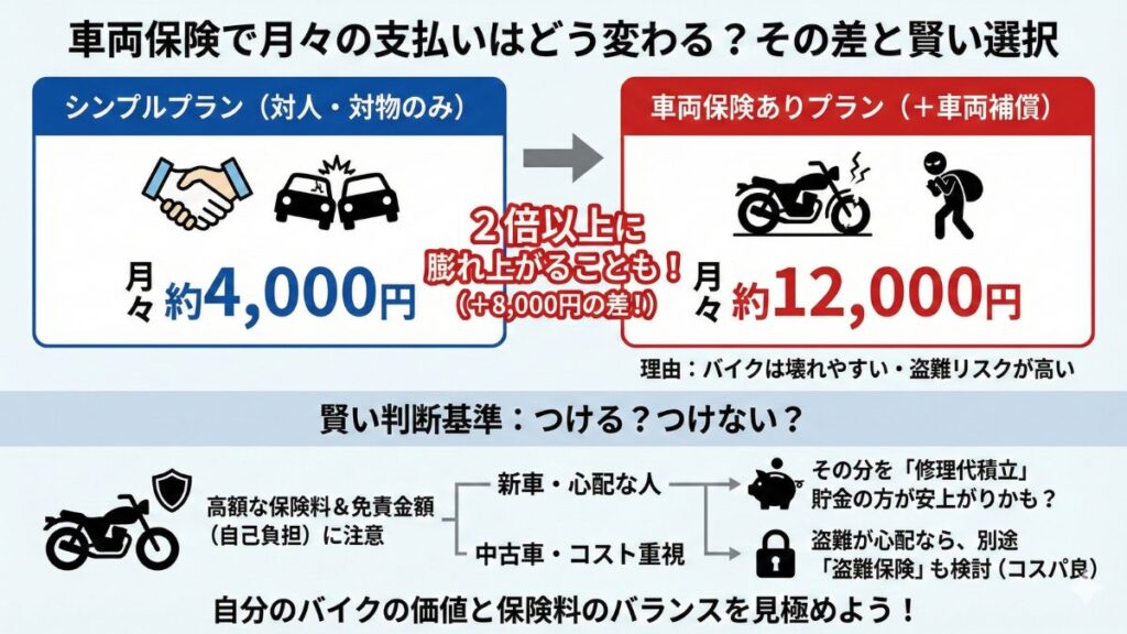 車両保険の付帯で月々の支払いはいくら増える？