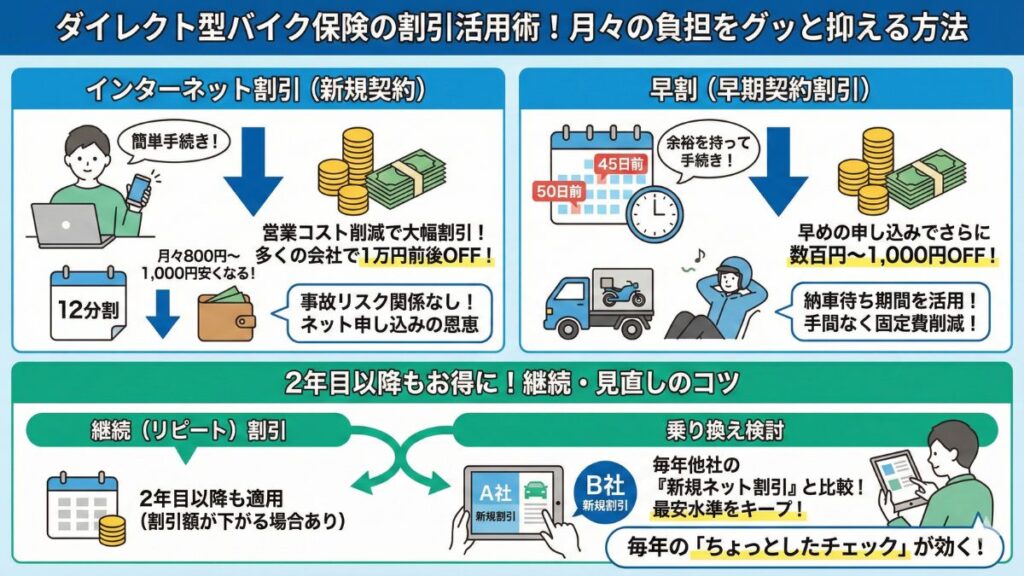 ネット割引や早割を併用して月々の負担を抑える