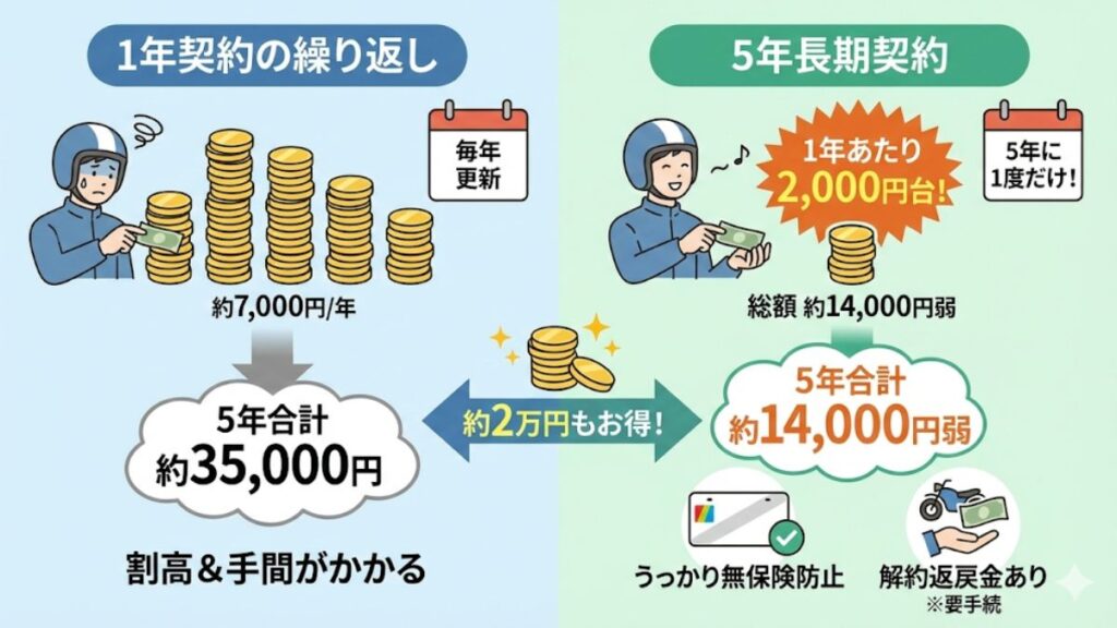 自賠責保険を安く抑える長期契約のコツ