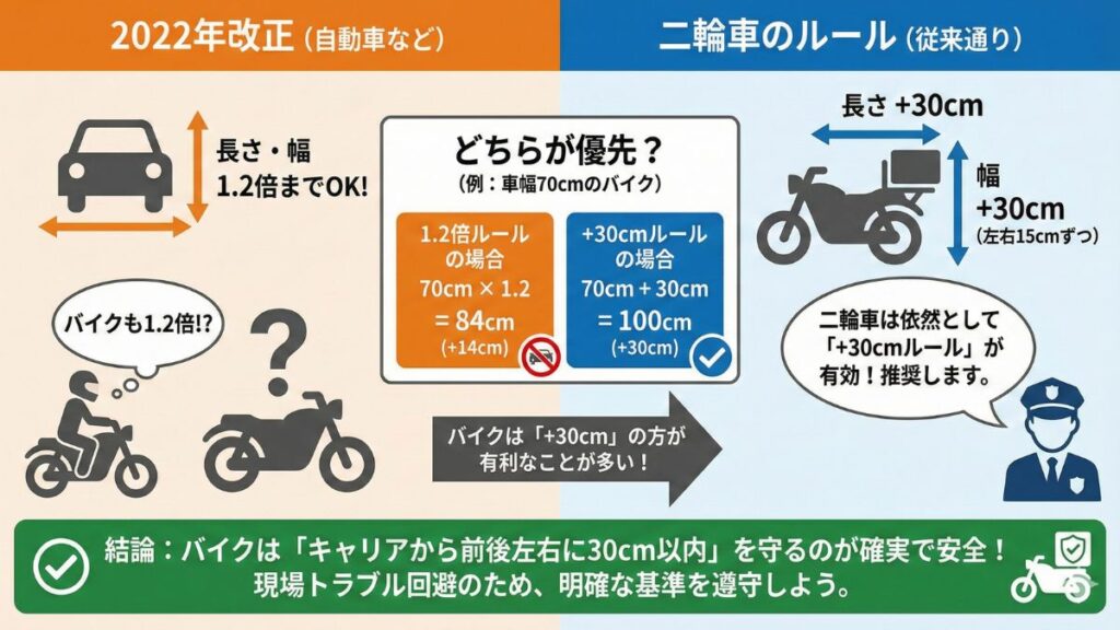 2022年改正の1.2倍ルールと二輪車の関係