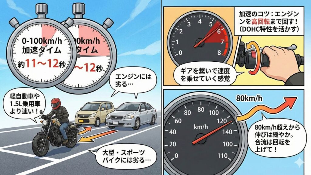 レブル250の加速性能と0-100kmの到達タイム