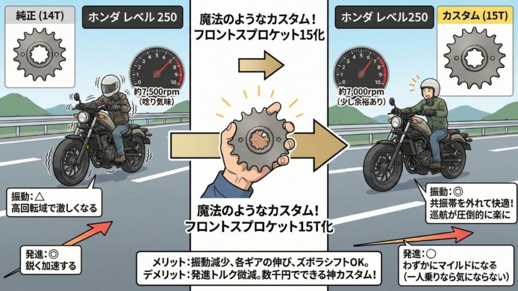 レブル250の最高速や馬力を改善する対策と他車比較