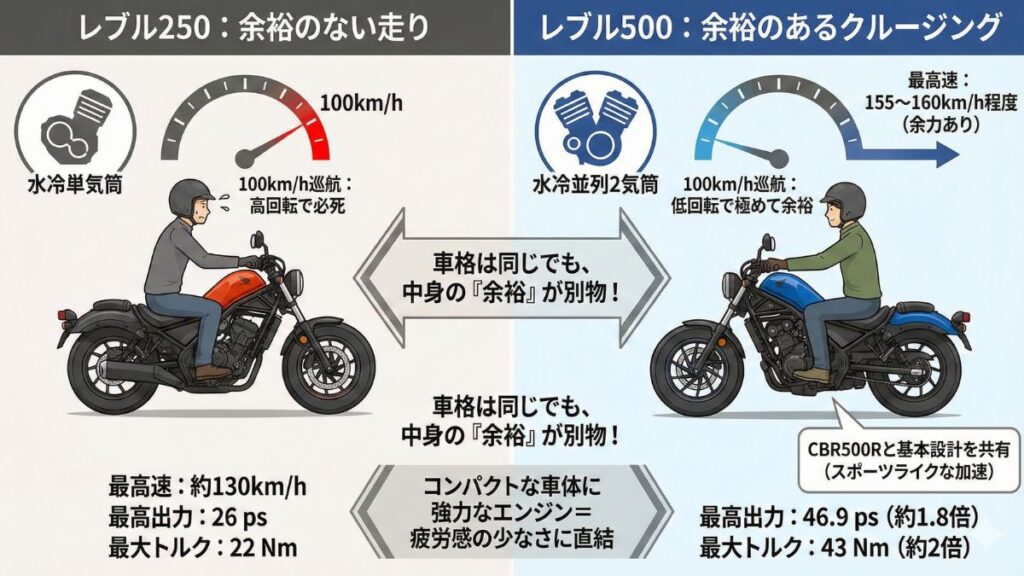 レブル500と250の違いを走行データから解説