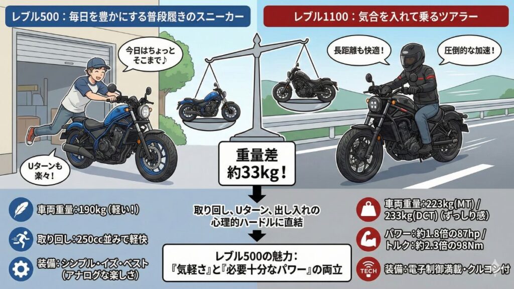 レブル500の最高速と馬力を競合モデルと徹底比較