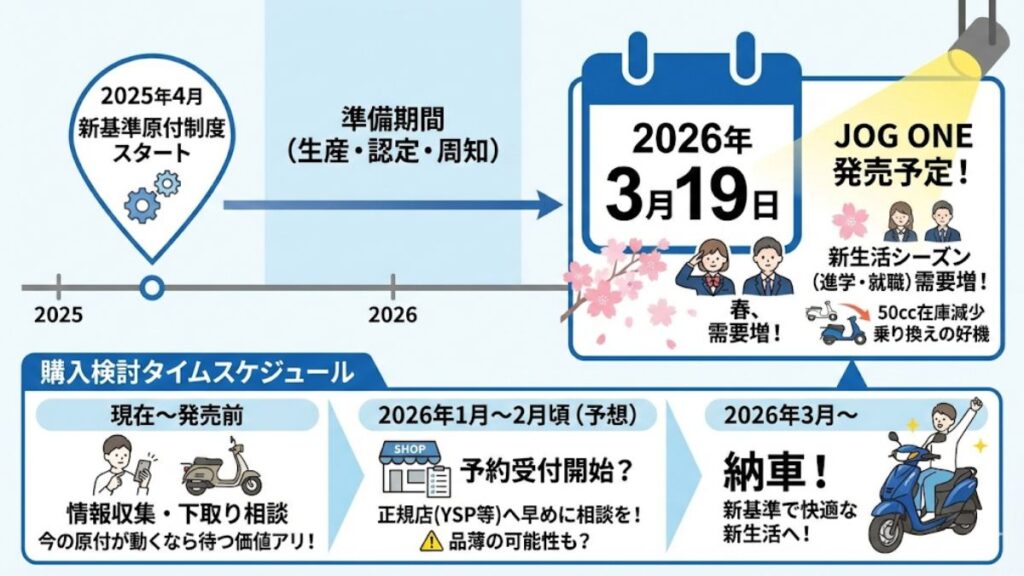 ジョグワンの発売日はいつ？2026年3月の最新情報